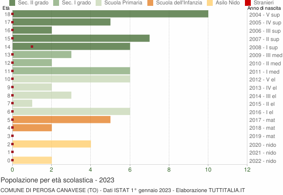 Grafico Popolazione in età scolastica - Perosa Canavese 2023
