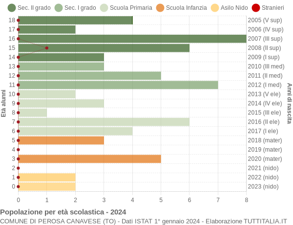 Grafico Popolazione in età scolastica - Perosa Canavese 2024