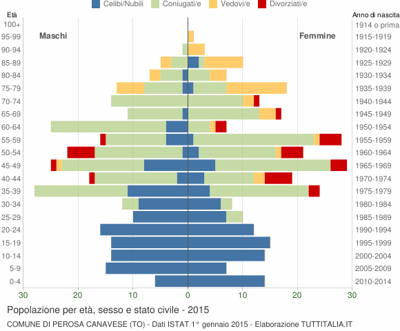 Grafico Popolazione per età, sesso e stato civile Comune di Perosa Canavese (TO)