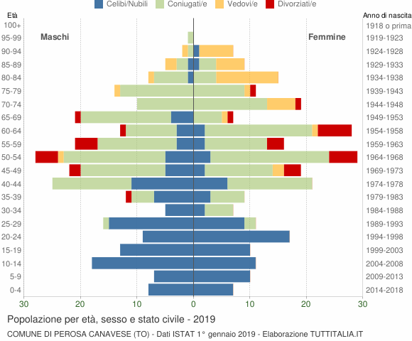 Grafico Popolazione per età, sesso e stato civile Comune di Perosa Canavese (TO)