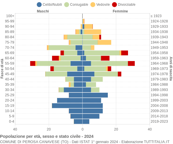 Grafico Popolazione per età, sesso e stato civile Comune di Perosa Canavese (TO)