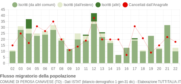 Flussi migratori della popolazione Comune di Perosa Canavese (TO)