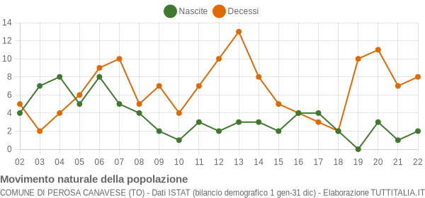 Grafico movimento naturale della popolazione Comune di Perosa Canavese (TO)