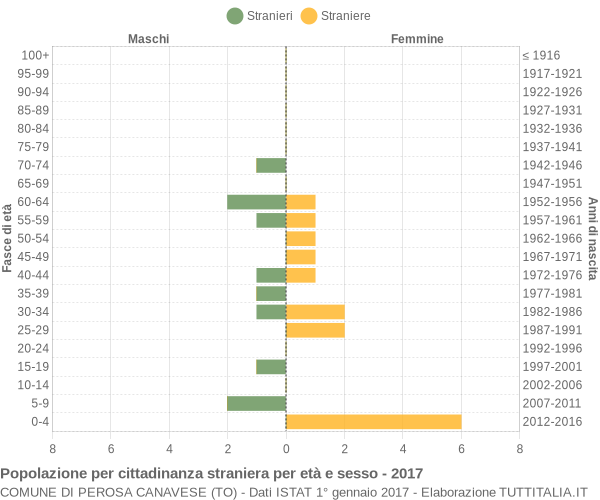 Grafico cittadini stranieri - Perosa Canavese 2017