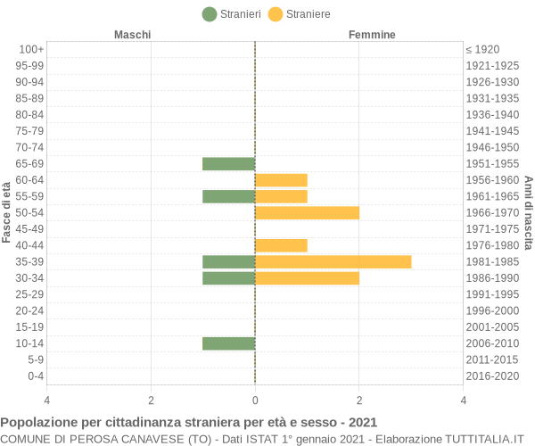 Grafico cittadini stranieri - Perosa Canavese 2021