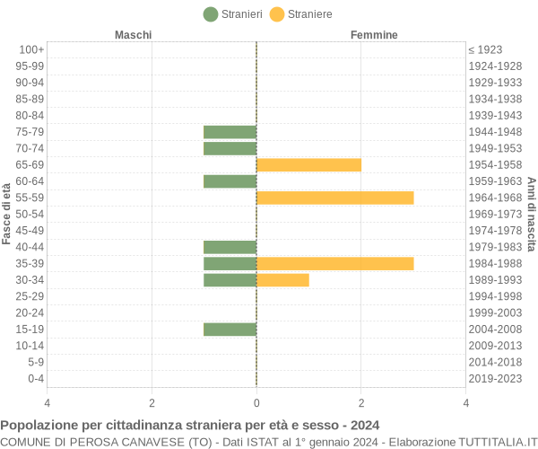 Grafico cittadini stranieri - Perosa Canavese 2024