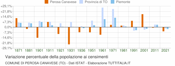 Grafico variazione percentuale della popolazione Comune di Perosa Canavese (TO)