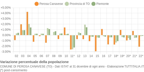 Variazione percentuale della popolazione Comune di Perosa Canavese (TO)