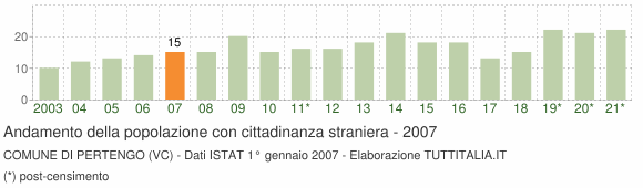 Grafico andamento popolazione stranieri Comune di Pertengo (VC)
