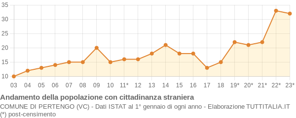 Andamento popolazione stranieri Comune di Pertengo (VC)