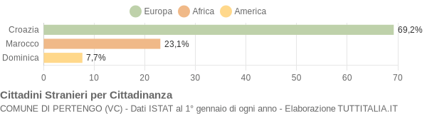 Grafico cittadinanza stranieri - Pertengo 2005