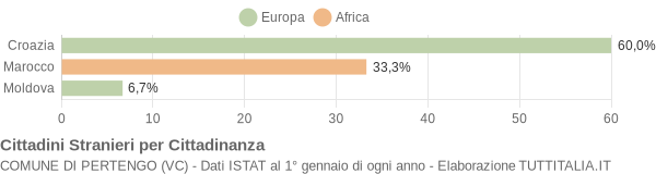 Grafico cittadinanza stranieri - Pertengo 2008