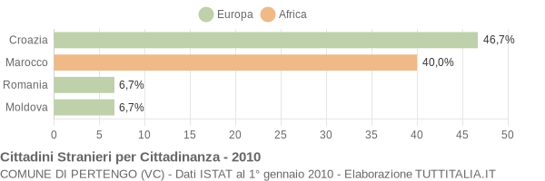 Grafico cittadinanza stranieri - Pertengo 2010