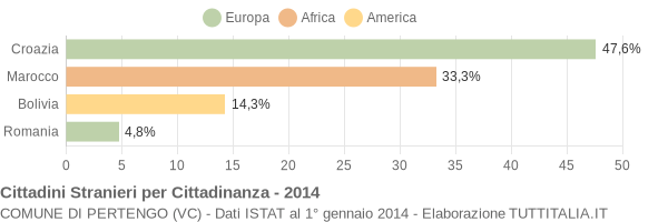 Grafico cittadinanza stranieri - Pertengo 2014