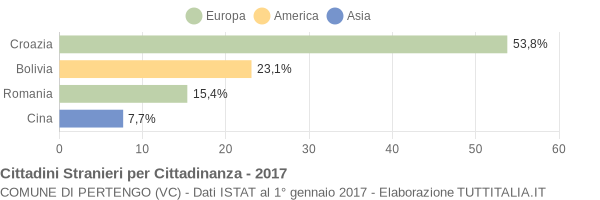 Grafico cittadinanza stranieri - Pertengo 2017