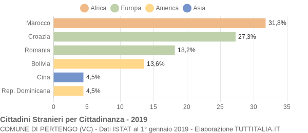 Grafico cittadinanza stranieri - Pertengo 2019