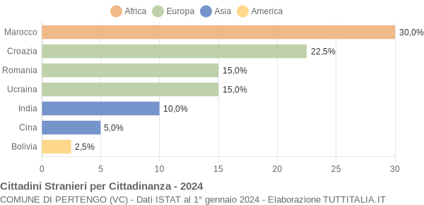 Grafico cittadinanza stranieri - Pertengo 2024