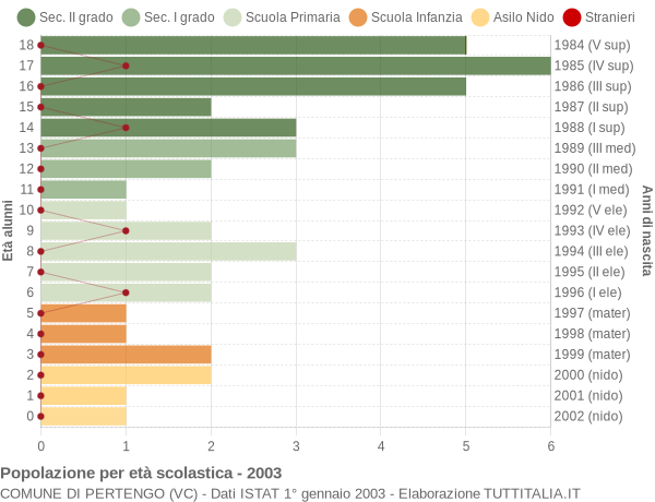 Grafico Popolazione in età scolastica - Pertengo 2003