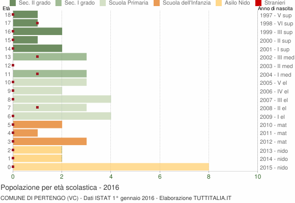 Grafico Popolazione in età scolastica - Pertengo 2016