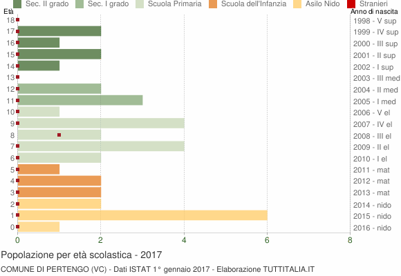 Grafico Popolazione in età scolastica - Pertengo 2017