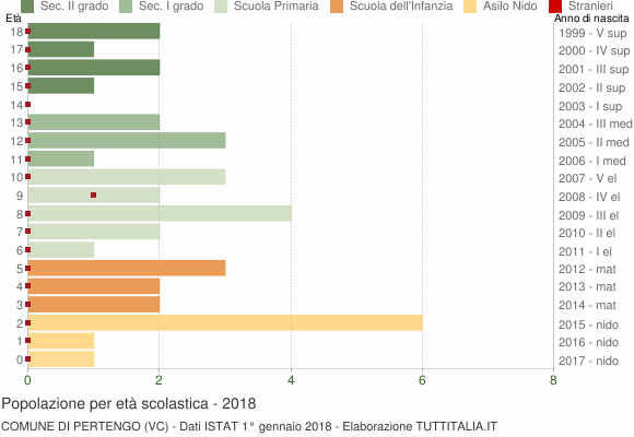 Grafico Popolazione in età scolastica - Pertengo 2018