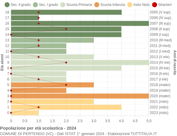 Grafico Popolazione in età scolastica - Pertengo 2024