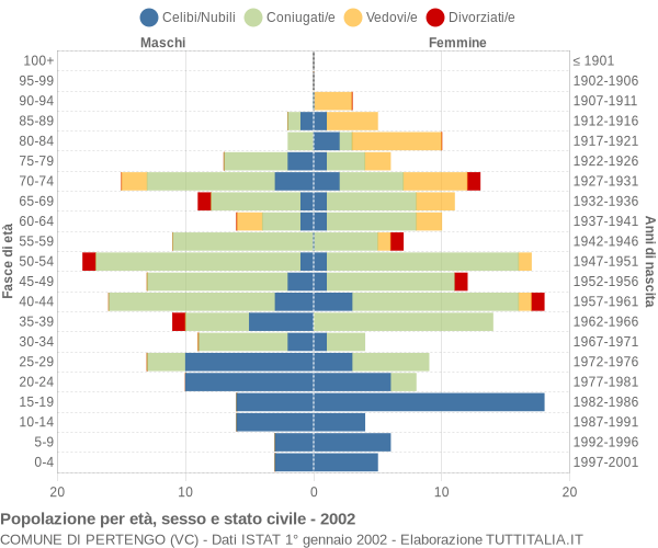 Grafico Popolazione per età, sesso e stato civile Comune di Pertengo (VC)