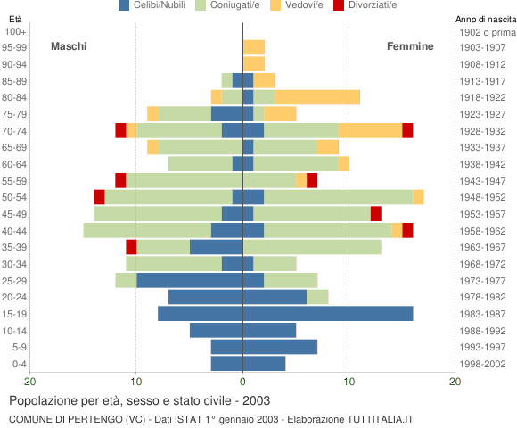 Grafico Popolazione per età, sesso e stato civile Comune di Pertengo (VC)