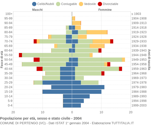 Grafico Popolazione per età, sesso e stato civile Comune di Pertengo (VC)