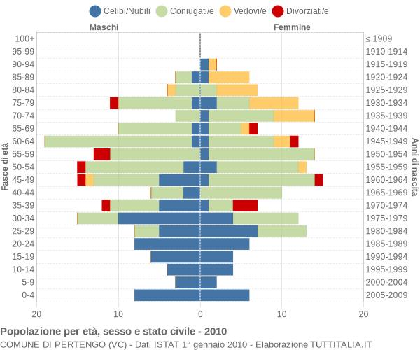 Grafico Popolazione per età, sesso e stato civile Comune di Pertengo (VC)