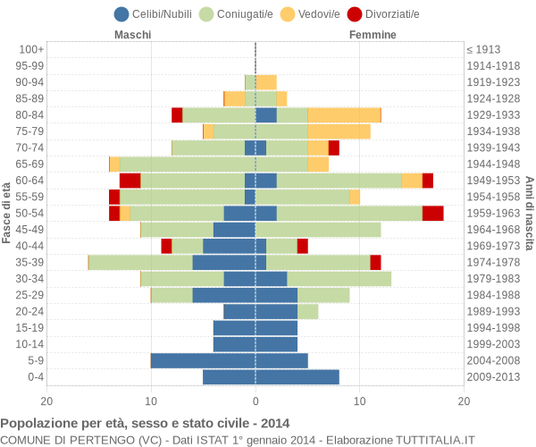 Grafico Popolazione per età, sesso e stato civile Comune di Pertengo (VC)