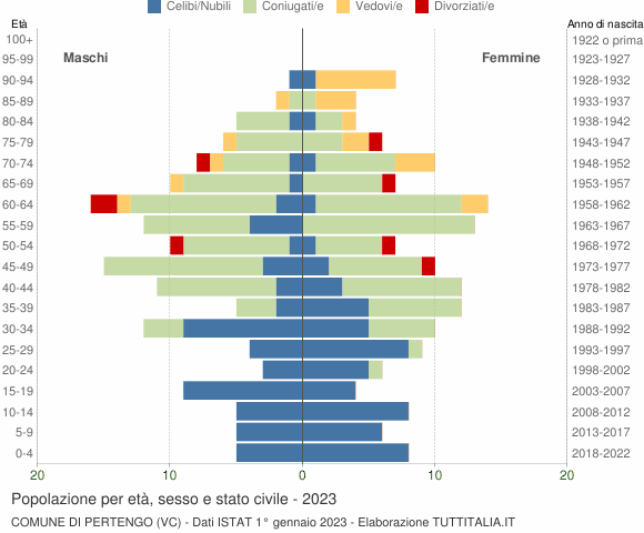 Grafico Popolazione per età, sesso e stato civile Comune di Pertengo (VC)