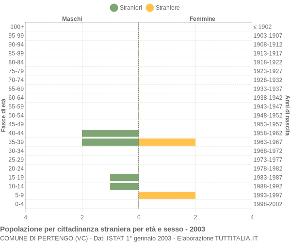 Grafico cittadini stranieri - Pertengo 2003