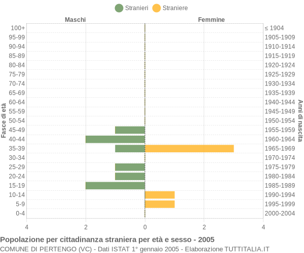 Grafico cittadini stranieri - Pertengo 2005