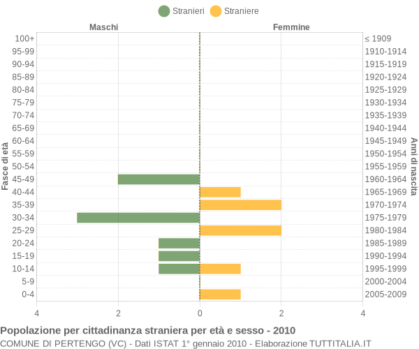Grafico cittadini stranieri - Pertengo 2010