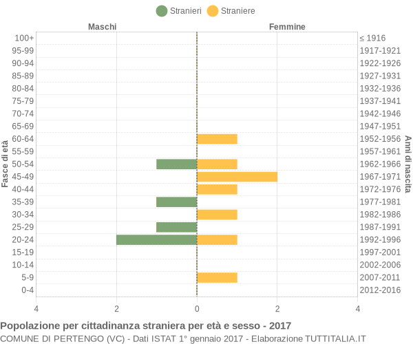 Grafico cittadini stranieri - Pertengo 2017