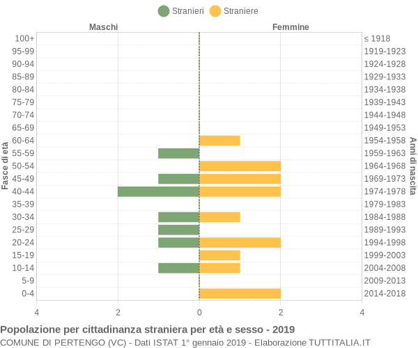 Grafico cittadini stranieri - Pertengo 2019