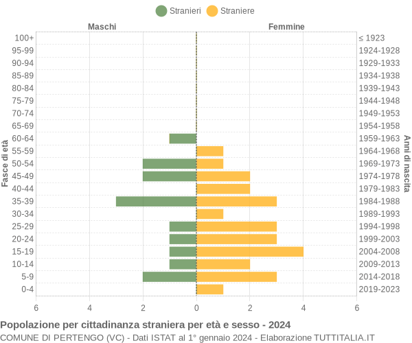 Grafico cittadini stranieri - Pertengo 2024