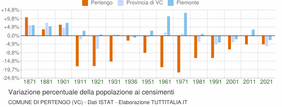 Grafico variazione percentuale della popolazione Comune di Pertengo (VC)