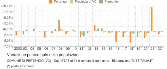 Variazione percentuale della popolazione Comune di Pertengo (VC)