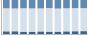 Grafico struttura della popolazione Comune di Pertengo (VC)