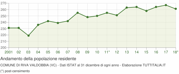 Andamento popolazione Comune di Riva Valdobbia (VC)