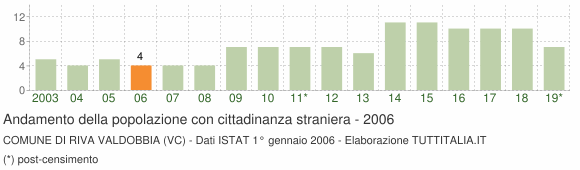 Grafico andamento popolazione stranieri Comune di Riva Valdobbia (VC)