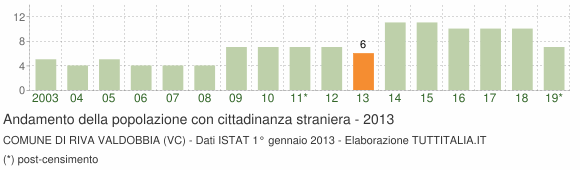 Grafico andamento popolazione stranieri Comune di Riva Valdobbia (VC)