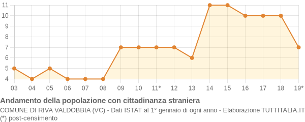 Andamento popolazione stranieri Comune di Riva Valdobbia (VC)