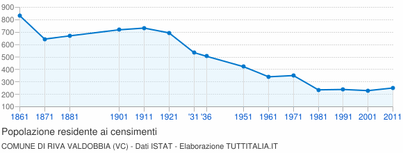 Grafico andamento storico popolazione Comune di Riva Valdobbia (VC)