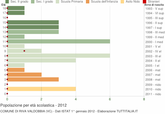 Grafico Popolazione in età scolastica - Riva Valdobbia 2012