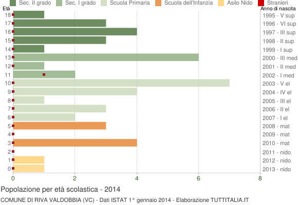 Grafico Popolazione in età scolastica - Riva Valdobbia 2014