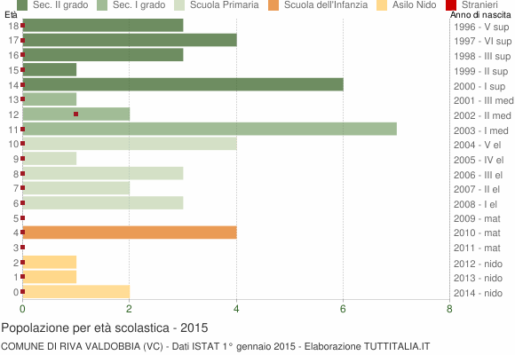 Grafico Popolazione in età scolastica - Riva Valdobbia 2015