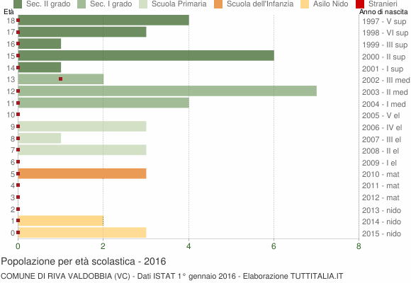Grafico Popolazione in età scolastica - Riva Valdobbia 2016